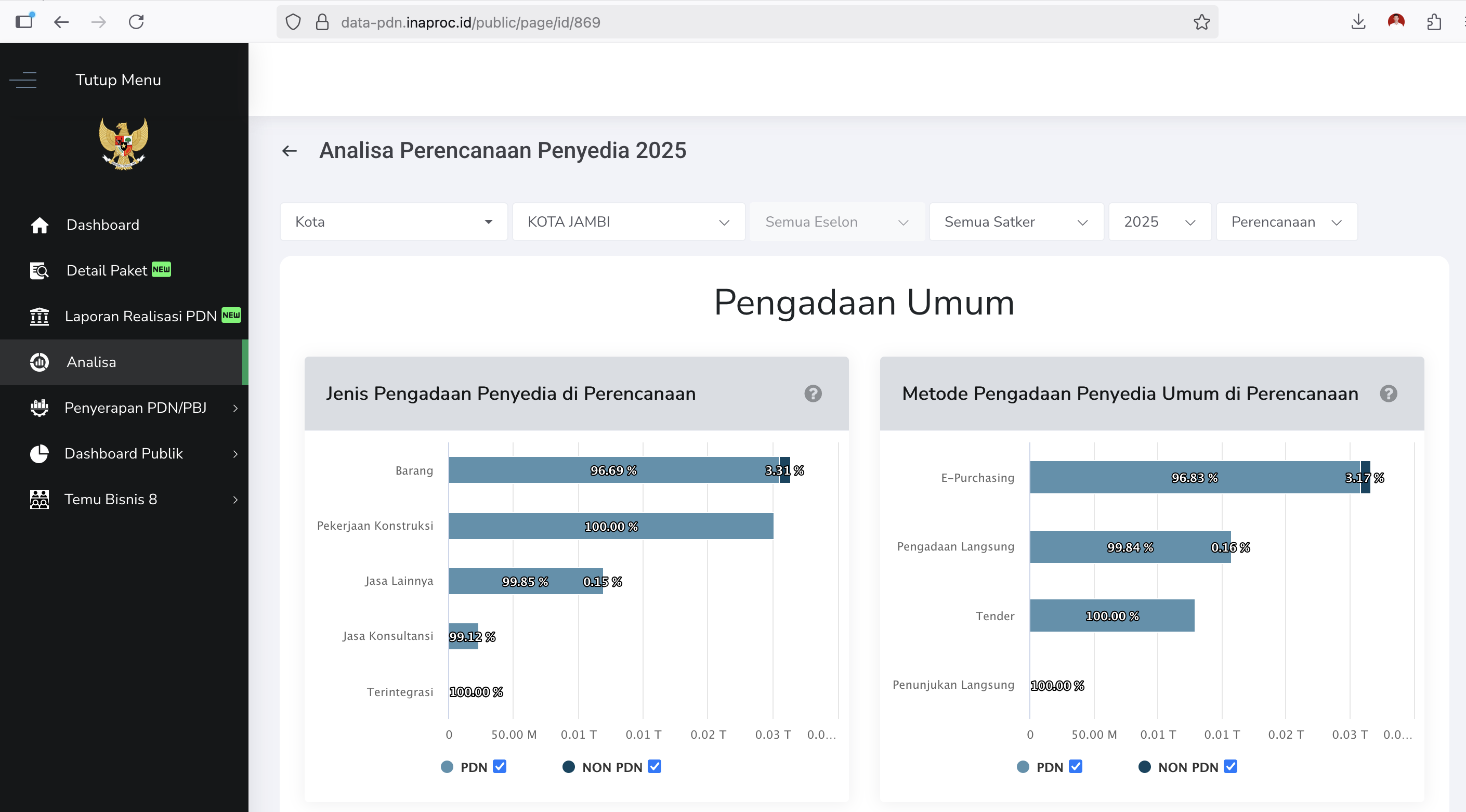 Pemerintah Kota Jambi Rencanakan Anggaran Rp267,5 Miliar untuk Pengadaan Barang/Jasa Tahun 2025 Melalui e-Purchasing